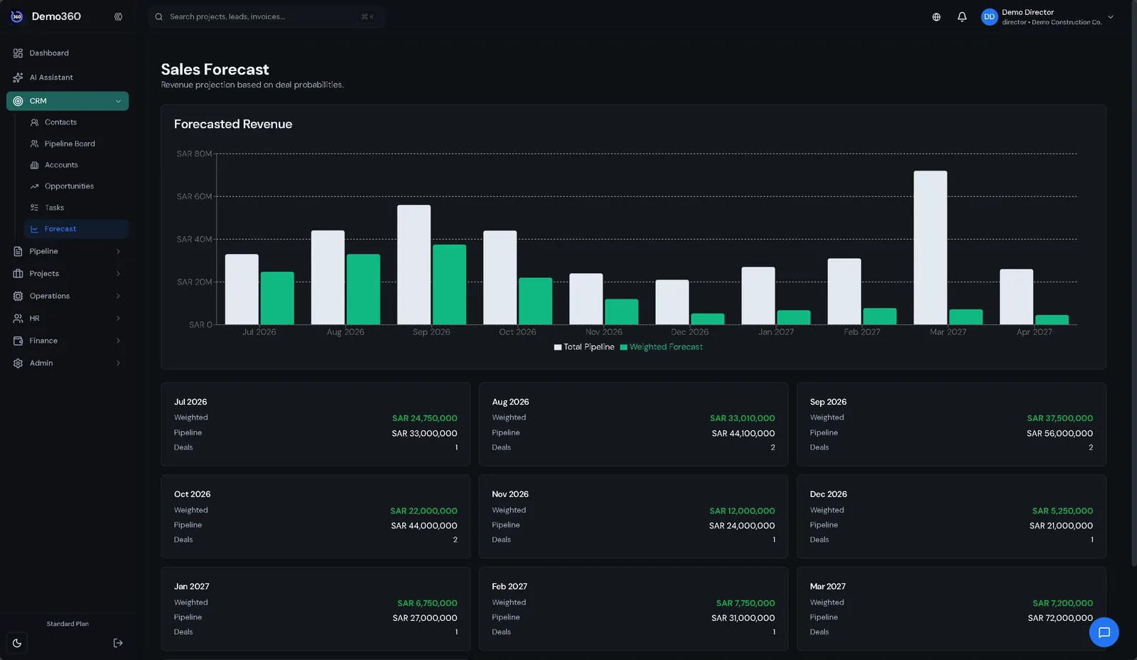 Studio360 sales forecast: weighted pipeline by month (demo data)